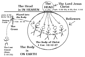 Diagram of body of Christ